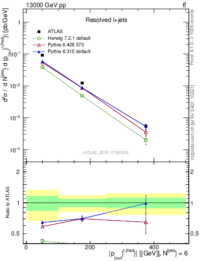 Plot of top.pout in 13000 GeV pp collisions