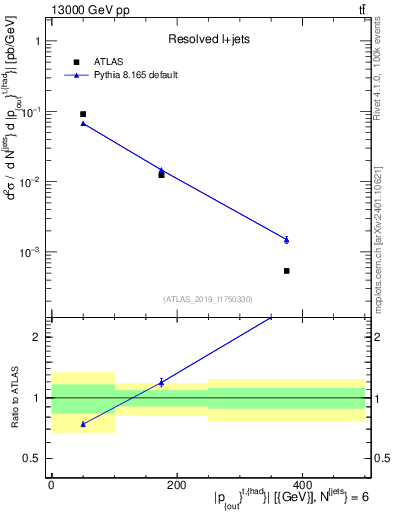Plot of top.pout in 13000 GeV pp collisions