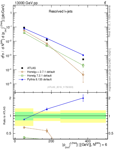 Plot of top.pout in 13000 GeV pp collisions