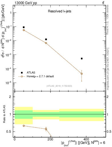 Plot of top.pout in 13000 GeV pp collisions