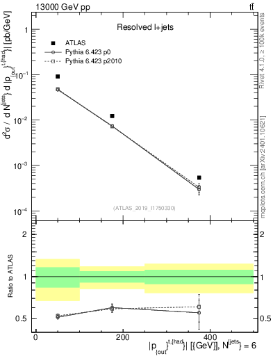 Plot of top.pout in 13000 GeV pp collisions