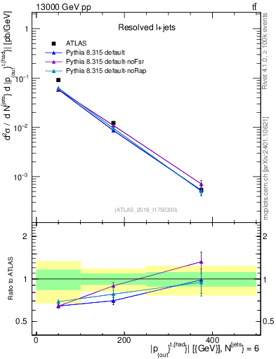 Plot of top.pout in 13000 GeV pp collisions