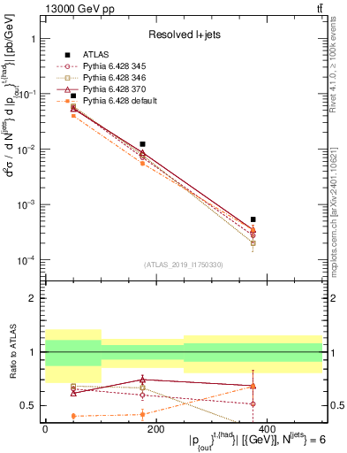 Plot of top.pout in 13000 GeV pp collisions