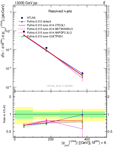 Plot of top.pout in 13000 GeV pp collisions