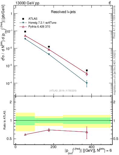 Plot of top.pout in 13000 GeV pp collisions