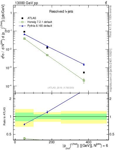 Plot of top.pout in 13000 GeV pp collisions