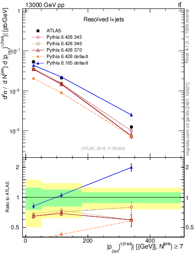 Plot of top.pout in 13000 GeV pp collisions
