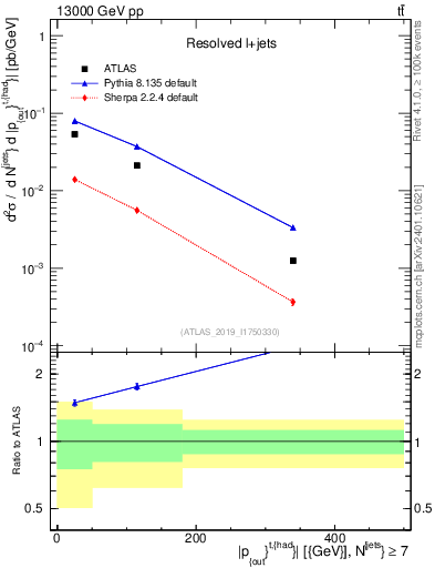 Plot of top.pout in 13000 GeV pp collisions