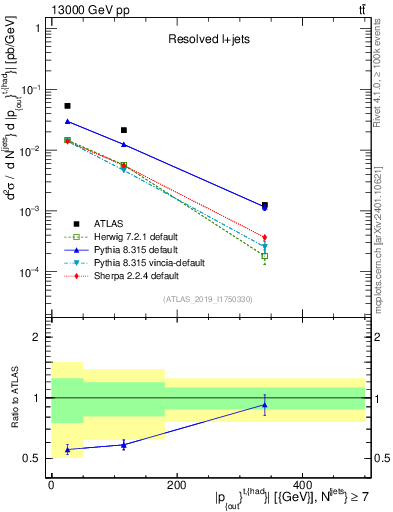 Plot of top.pout in 13000 GeV pp collisions