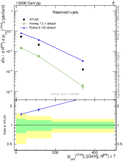Plot of top.pout in 13000 GeV pp collisions