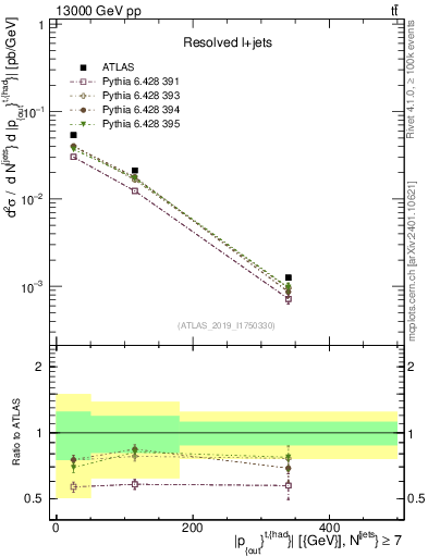 Plot of top.pout in 13000 GeV pp collisions