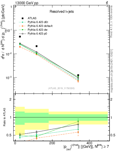 Plot of top.pout in 13000 GeV pp collisions