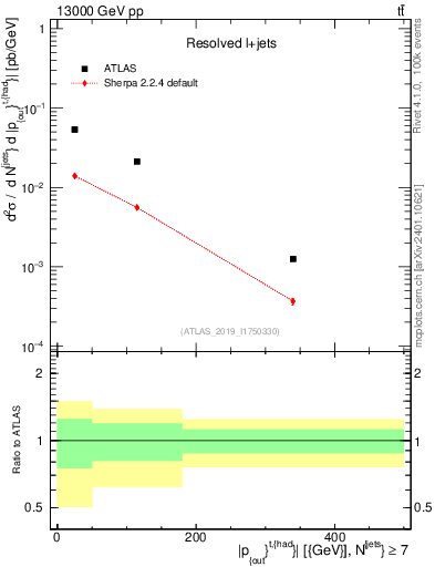 Plot of top.pout in 13000 GeV pp collisions