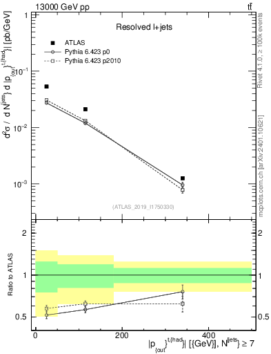 Plot of top.pout in 13000 GeV pp collisions