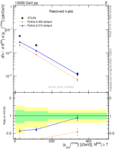 Plot of top.pout in 13000 GeV pp collisions