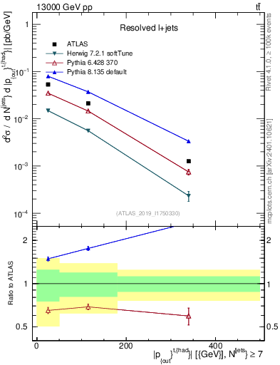 Plot of top.pout in 13000 GeV pp collisions