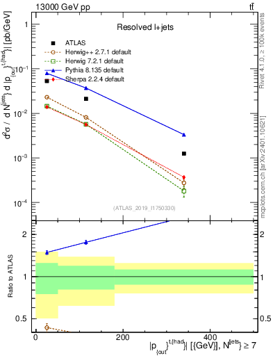 Plot of top.pout in 13000 GeV pp collisions