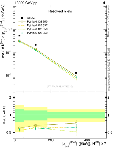 Plot of top.pout in 13000 GeV pp collisions