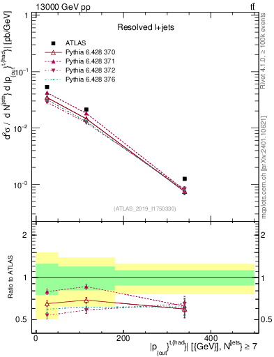 Plot of top.pout in 13000 GeV pp collisions