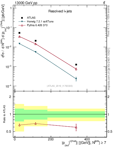 Plot of top.pout in 13000 GeV pp collisions