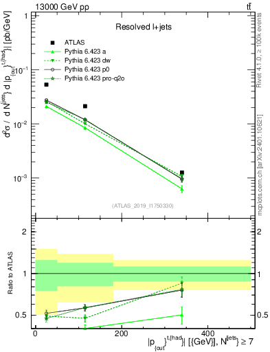 Plot of top.pout in 13000 GeV pp collisions