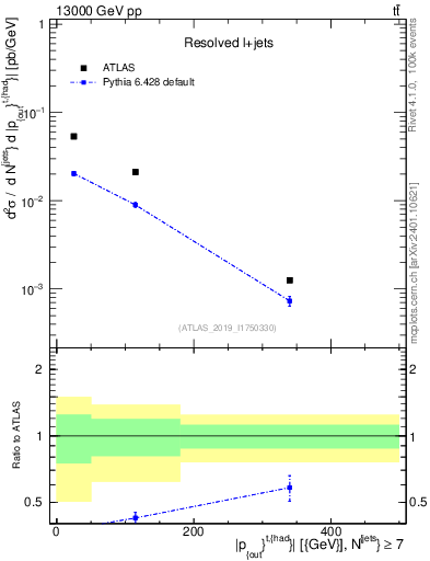 Plot of top.pout in 13000 GeV pp collisions