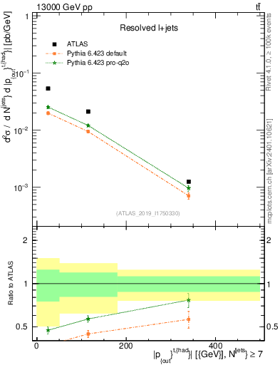 Plot of top.pout in 13000 GeV pp collisions