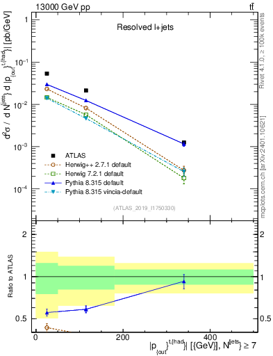 Plot of top.pout in 13000 GeV pp collisions