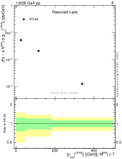 Plot of top.pout in 13000 GeV pp collisions