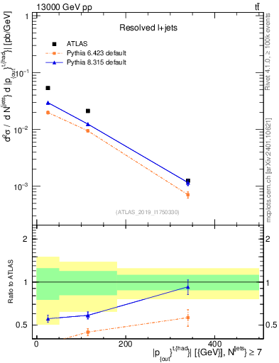 Plot of top.pout in 13000 GeV pp collisions