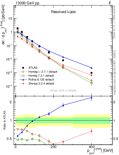 Plot of top.pout in 13000 GeV pp collisions