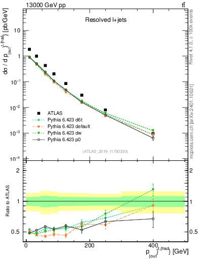 Plot of top.pout in 13000 GeV pp collisions