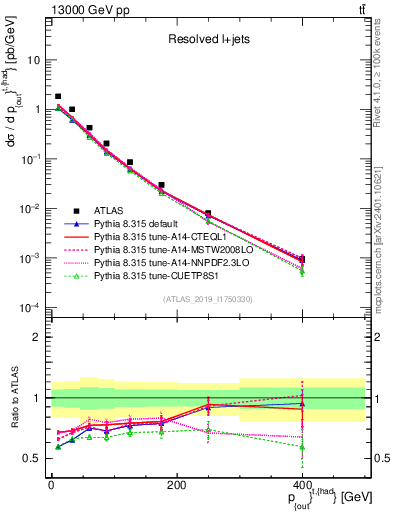 Plot of top.pout in 13000 GeV pp collisions