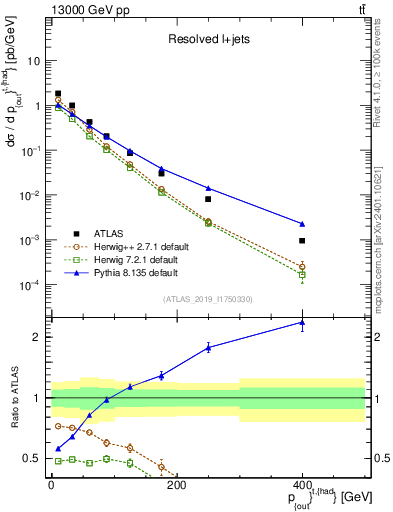 Plot of top.pout in 13000 GeV pp collisions