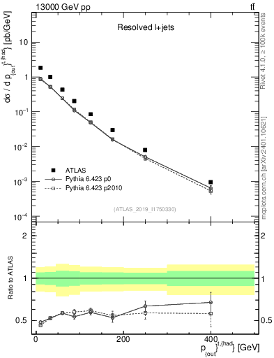 Plot of top.pout in 13000 GeV pp collisions