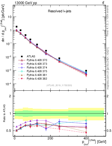 Plot of top.pout in 13000 GeV pp collisions