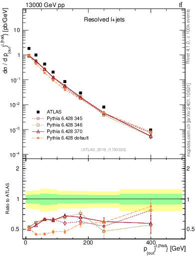 Plot of top.pout in 13000 GeV pp collisions