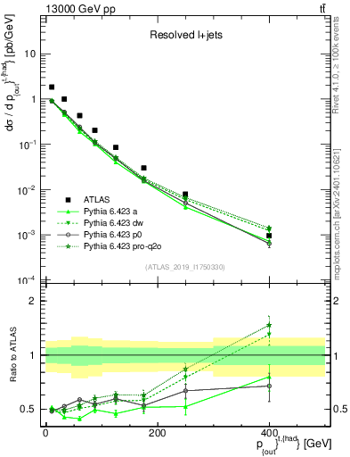 Plot of top.pout in 13000 GeV pp collisions