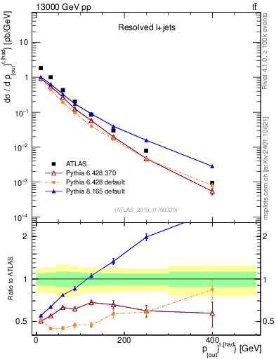 Plot of top.pout in 13000 GeV pp collisions