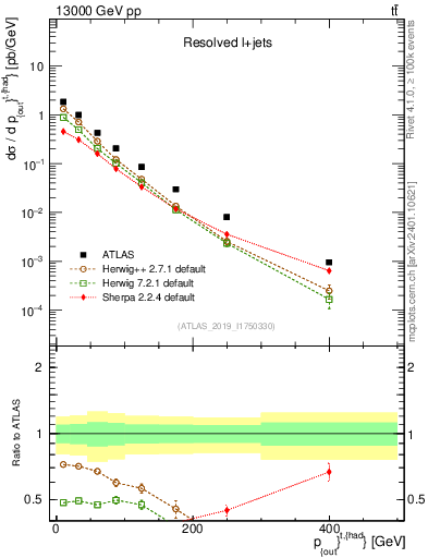 Plot of top.pout in 13000 GeV pp collisions