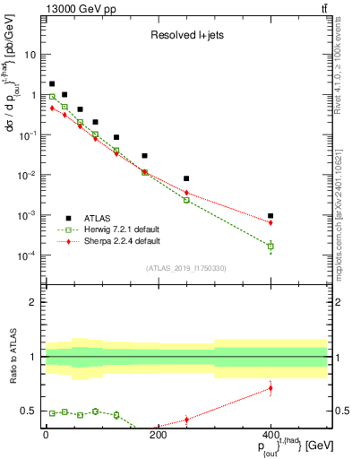 Plot of top.pout in 13000 GeV pp collisions