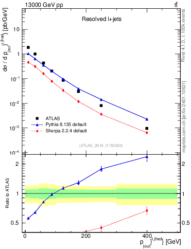 Plot of top.pout in 13000 GeV pp collisions