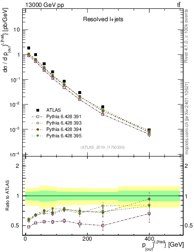 Plot of top.pout in 13000 GeV pp collisions