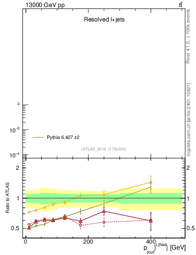 Plot of top.pout in 13000 GeV pp collisions
