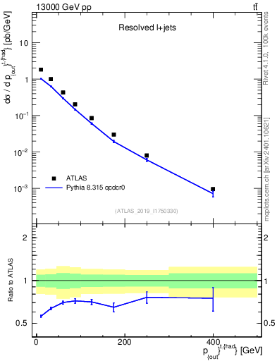 Plot of top.pout in 13000 GeV pp collisions
