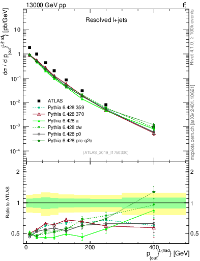 Plot of top.pout in 13000 GeV pp collisions