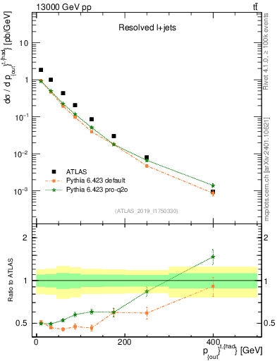 Plot of top.pout in 13000 GeV pp collisions