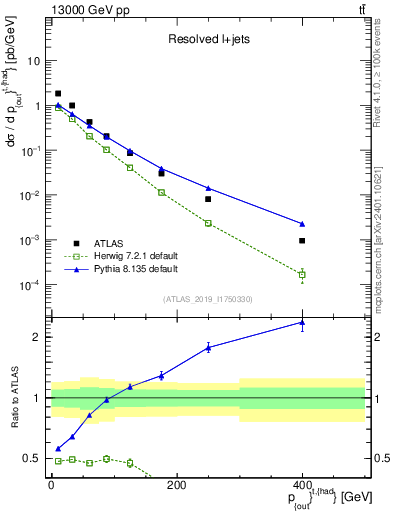 Plot of top.pout in 13000 GeV pp collisions
