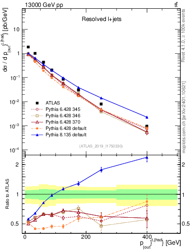 Plot of top.pout in 13000 GeV pp collisions