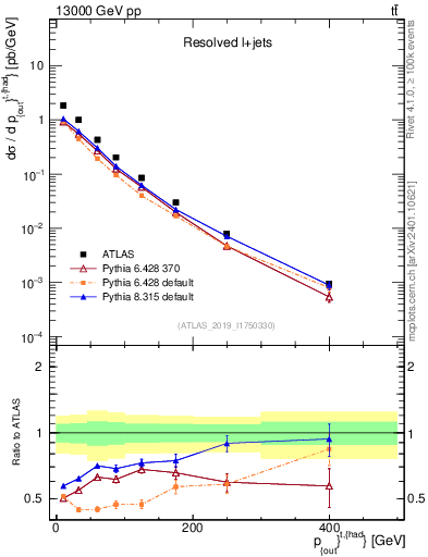 Plot of top.pout in 13000 GeV pp collisions